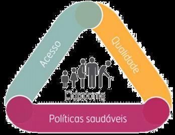 Políticas de Saúde 4 eixos estratégicos do