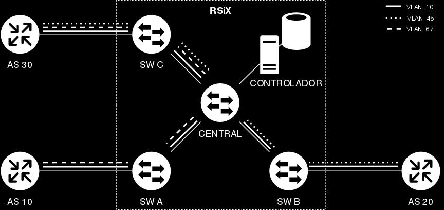 - VLANs