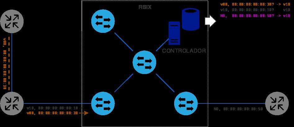 CIX (vlan translate), conexão