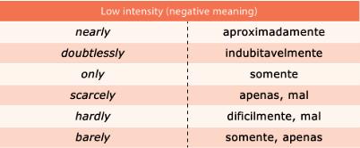 Adverbs of intensity Os advérbios de intensidade são utilizados para