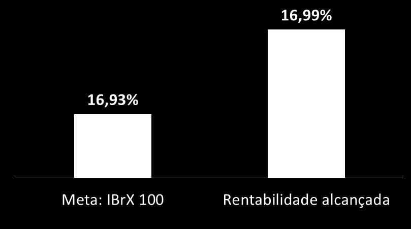 Patrimônio (R$ mil) Novembro Acumulada 2018 Renda Variável 10,90% 466.