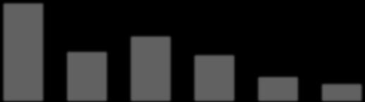 7.000 6.000 5.000 4.000 3.000 2.000 1.000-30,0% 25,0% 20,0% 15,0% 10,0% 5,0% 0,0% 45.000 40.000 35.