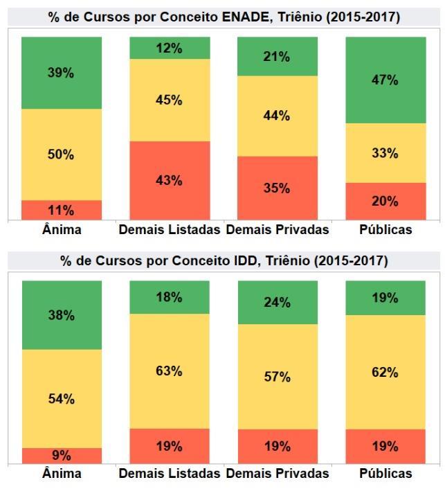 Qualidade Acadêmica Os resultados do ENADE e IDD nos mostram em vantagem comparado às demais instituições