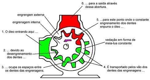 Bomba Tipo Gerotor: A bomba tipo gerotor é uma bomba de engrenagem interna com uma engrenagem motora interna e uma engrenagem movida externa.