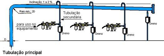 Por causa da formação de água condensada, é fundamental, em tubulações horizontais, instalar os ramais de tomadas de ar na parte superior do tubo principal.