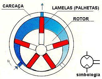 Por meio de pequena quantidade de ar, as palhetas serão afastadas contra a parede interna do cilindro, já antes de acionar o motor.