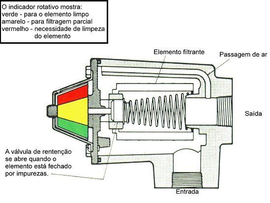 Hidráulica Mangueiras e Conexões As linhas flexíveis para condução de fluidos são necessárias na maior parte das instalações onde a compensação de movimento e absorção de vibrações se fazem presentes.