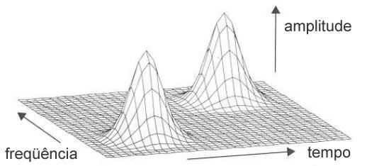 Figura 4. Exemplo de transformada wavelets de um sinal. integralmente, das características para diferentes escalas em que esse conjunto de pontos pode ser analisado.