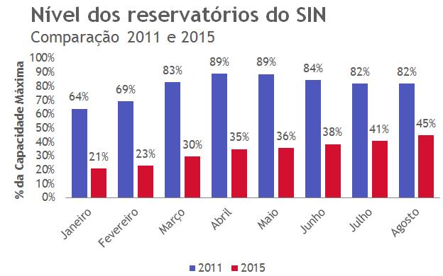 O Nordeste, por sua vez, continua com baixo nível de vazões, próximo aos 50% da MLT. Um fator complementar às vazões foi o nível dos reservatórios.