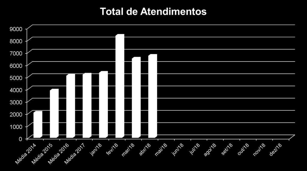 Atendimentos P.A. Adulto & Pediatria Acumulado 2018 = 26.