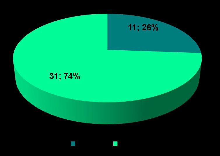 Partos Realizados Abril/2018 Total de 42 partos realizados