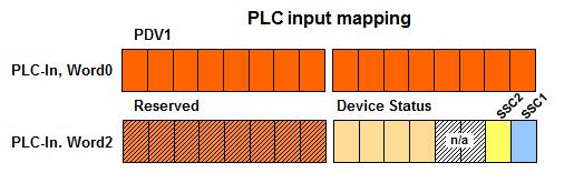 Dados do pcesso Comprimento total bits = 32 (Entrada do pcesso) Descrição Comprimento bits PDV Valor atual do pcesso 6 to 495 (-3276) UL (3276) OL Status do dispositivo Estado atual do aparelho, uma