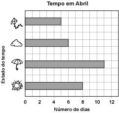 Parte A Item 1.1 Resposta correcta: 3 Desenha as três barras, de acordo com os dados do calendário. 2 Desenha duas barras, de acordo com os dados do calendário.