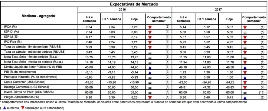 Macroeconomia Brasil Semana de eleições e Reforma da Previdência em destaque.
