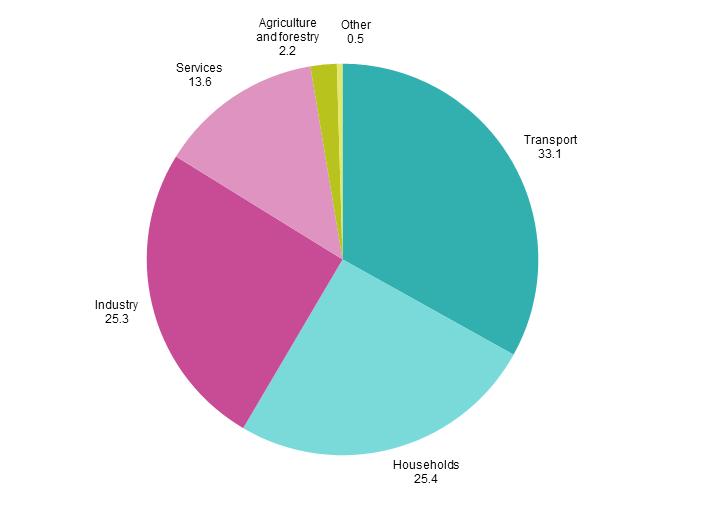 Consumo Energia Final na União Europeia Edifícios representam 40%