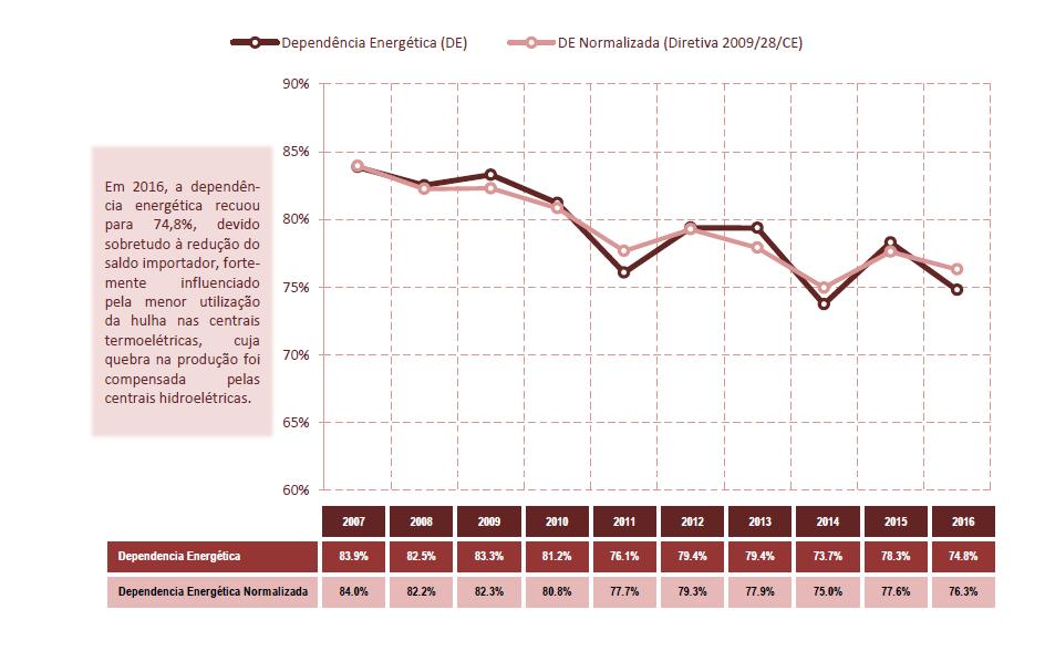 Panorama Consumo Energético Nacional Portugal importa cerca de 76,3%