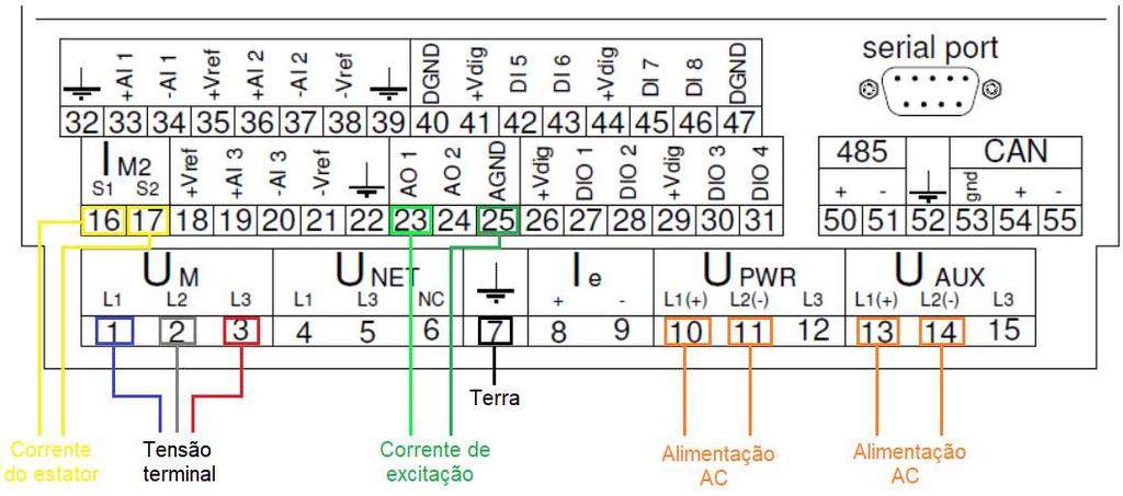 entre ± 10 [V], proporcional a uma saída chamada Fbias (que contém informações entre a tensão terminal da máquina e a tensão do sistema, utilizada para função ANSI 25 check de sincronismo), a