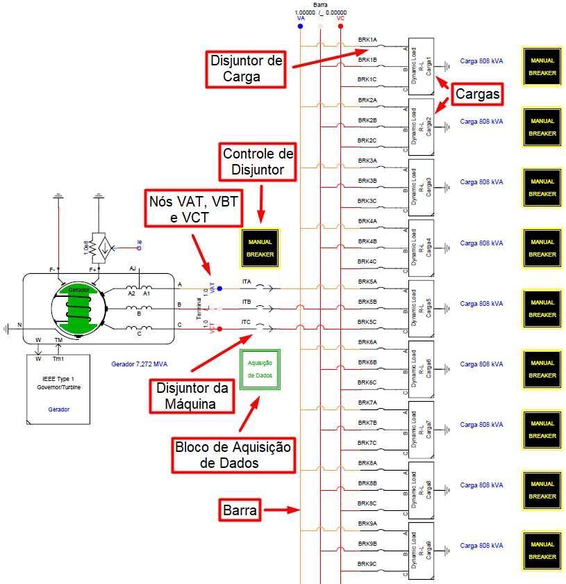 O sistema ainda é composto pelo disjuntor da máquina, responsável pela conexão e desconexão do gerador do sistema, e para monitorar a corrente nos terminais da máquina.