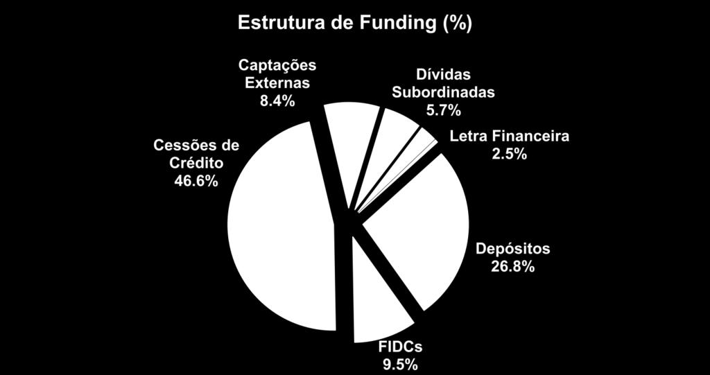 A nova plataforma, junto com a parceria de distribuição com private banks, corretoras e assets, encerrou o ano com R$ 486 milhões captados.