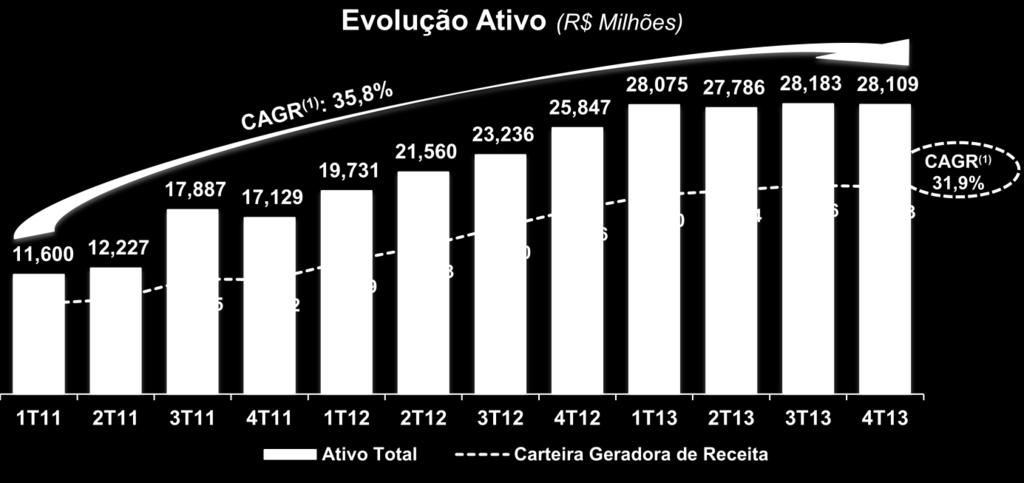 No quarto trimestre, o índice foi impactado devido a menor margem financeira apresentada no período uma vez que as despesas administrativas e operacionais vieram em linha com o trimestre anterior.