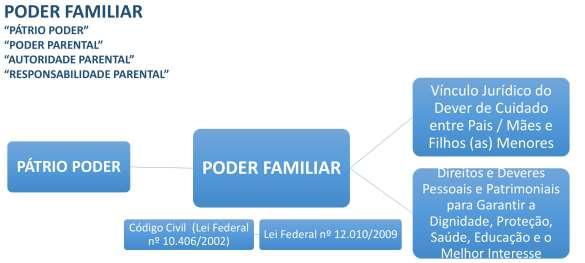 Poder Familiar 19 Professor (a): Gonzalo Lopes Monitor (a): Luis Renato Ribeiro Pereira de Almeida Aula 19