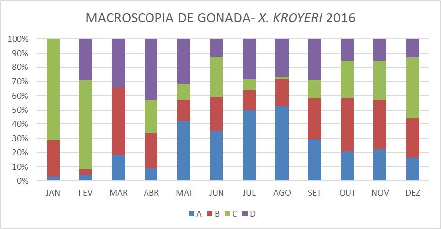 129 Figura 8 - Xiphopenaeus kroyeri: proporção mensal de fêmeas nos diferentes estágios de maturação gonadal em Lucena PB no ano de 2016: A- Imatura, B- Em desenvolvimento, C- Matura, D- Desovada.
