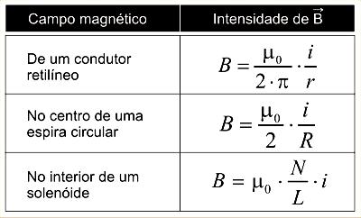 O campo magnético em O tem as seguintes características: 1)Responda: a) Represente o vetor campo magnético B no centro O da espira circular de raio R, vista de frente, conforme a figura.