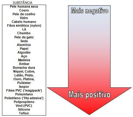 Existem matérias que perdem elétrons com mais facilidade (eletro positividade) e outros materiais que ganham elétrons com mais facilidade. A relação destes matérias encontrase na série triboelétrica.