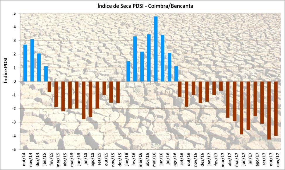 Precipitação e PDSI