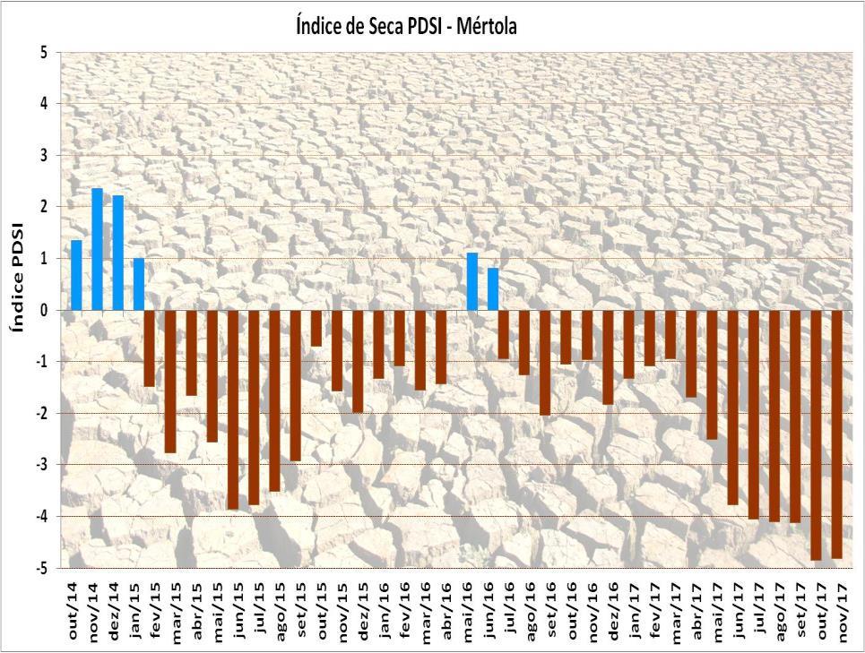 Precipitação e PDSI