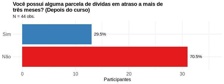 4. Acesso a serviços e produtos financeiros e previdenciários Antes do curso, 51% dos participantes possuía uma vida financeira ativa (uso de ao menos três dos seguintes serviços financeiro: