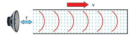 1.2. Ondas em tubos sonoros 1.2.1. Tubo Fechado Na Figura 2, está esquematizado um tubo, de comprimento L, fechado em uma extremidade e aberto na outra, preenchido com ar ou outro gás qualquer.