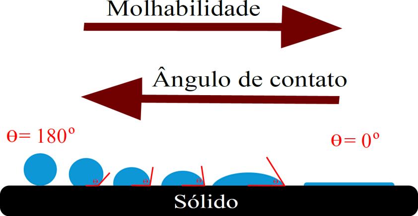 30 4.6 MEDIDA DE ÂNGULO DE CONTATO E ENERGIA SUPERFICIAL A hidrofilicidade dos materiais pode ser determinada através de medidas de ângulo de contato.