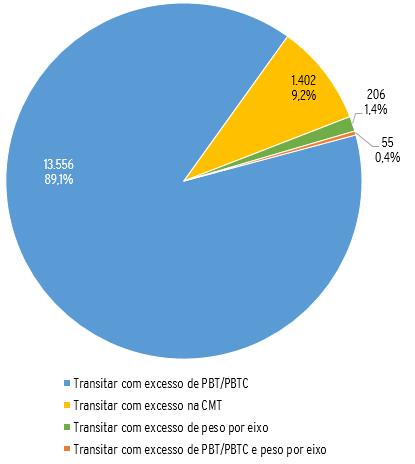 Gráfico 1: Número de infrações em rodovias federais relacionadas ao excesso de peso - 2018 Figura 3: Caracterização da infração por excesso de peso na CMT Fonte: Elaboração CNT a partir da resolução