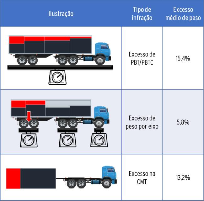 Já o Quadro 2 mostra, para cada tipo de infração, qual a porcentagem média de peso excedente que os motoristas multados transportavam.