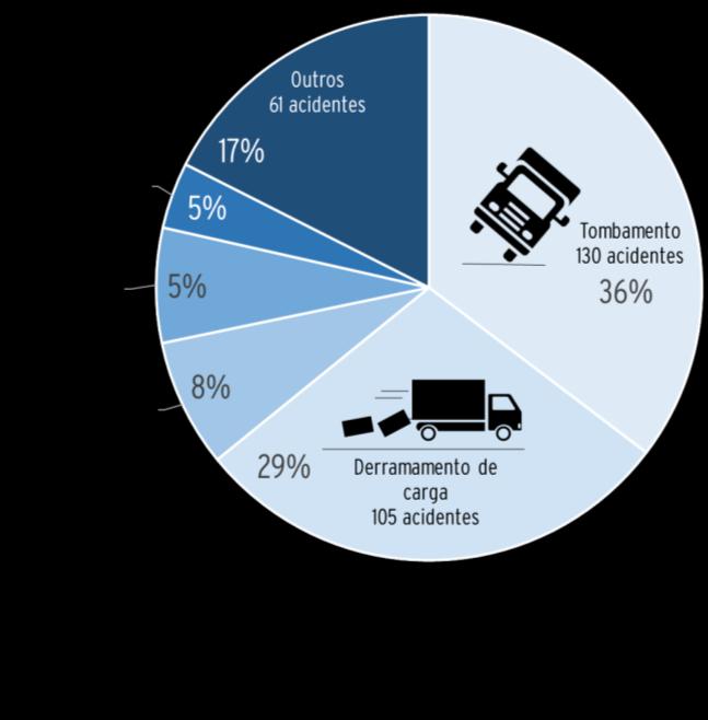 Na Pesquisa CNT Perfil dos Caminhoneiros 2019, quando perguntados sobre seus principais custos operacionais 15, os caminhoneiros apontaram os gastos com combustível (92,7%), pneus (35,3%) e