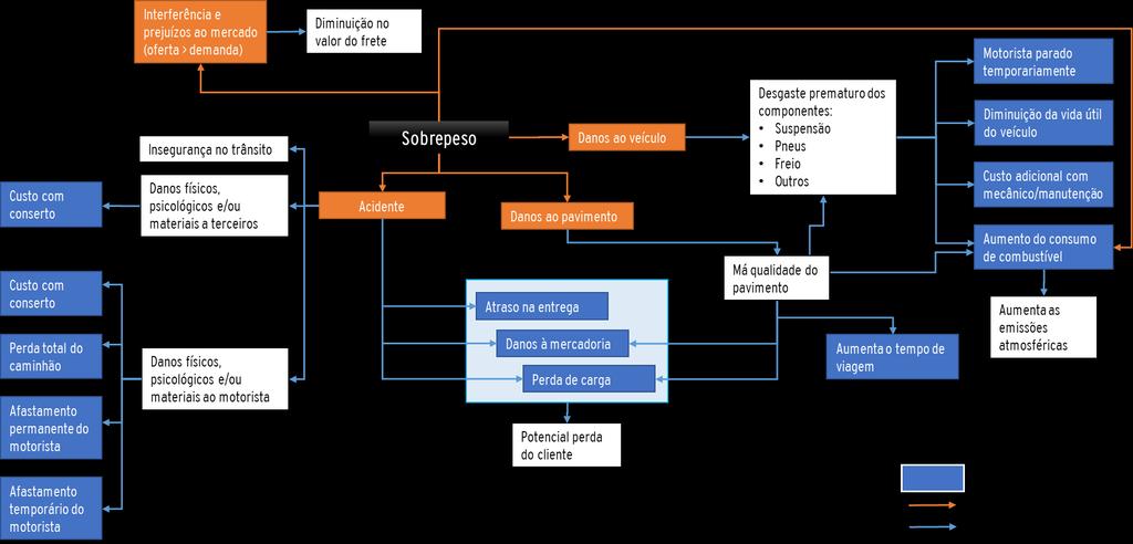 Figura 4: Mapa mental das consequências do transporte com sobrecarga Fonte: Elaboração CNT.