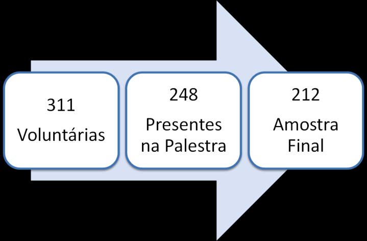 31 A amostra final consistiu-se em 212 mulheres na pós-menopausa (Gráfico 4.2). Gráfico 4.