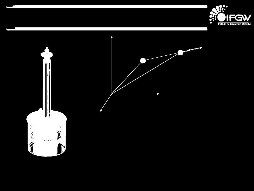 A lei de Coulomb z 1 r 1 r2 r 2 21 rˆ21 F 21 x y balança de torção Vetorialmente: r 21 =