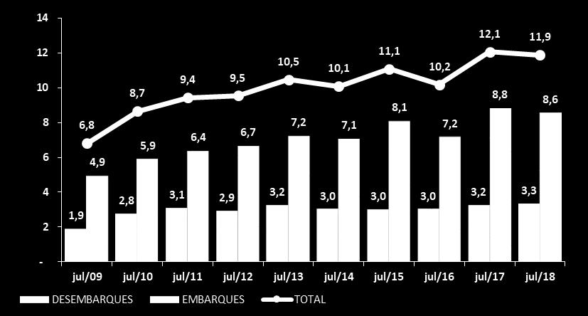 ANÁLISE DO MOVIMENTO FÍSICO DO PORTO DE SANTOS Mês de julho de 2018 O Porto de Santos registrou, em julho de 2018, a movimentação de 11.872.