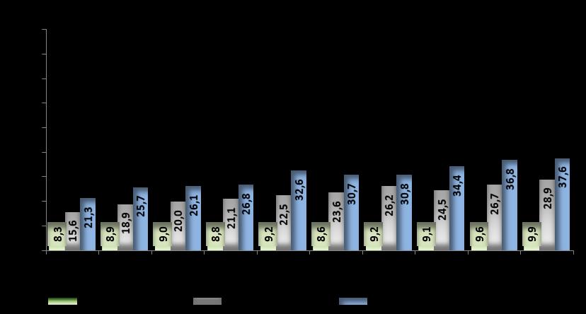 Pelo porto santista passaram 24,4% das exportações brasileiras em valor, seguido pelos portos de Paranaguá (6,8%) e Itaguaí (6,3%).