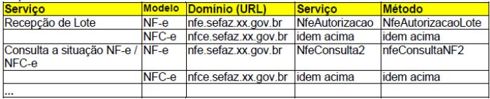 - Lista restrita de CFOP s permitidos. - A NFC-e não pode referenciar outros documentos (tag:nfref). - URL s de acesso diferentes da NF-e.