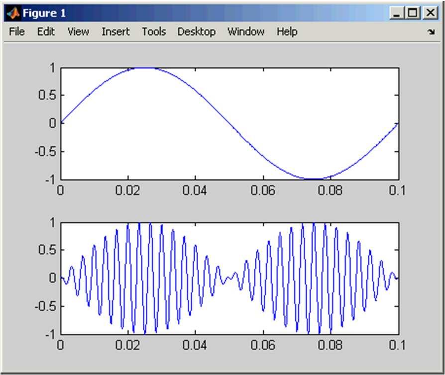 Properties: Frequency shifting Original Signal: