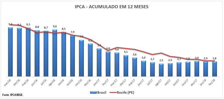 Na outra ponta, a RMR registrou pressões sazonais no grupo de educação, com variação positiva elevada de 4,78%, isso porque os reajustes das mensalidades de cursos, em geral, educação básica,