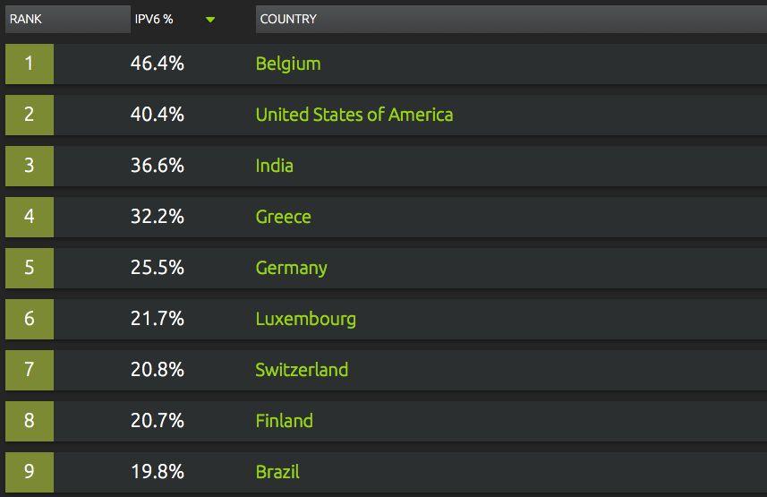 Qual é a situação atual do IPv6 no Brasil? fonte: https://www.akamai.