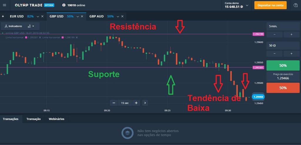 É por isso que o suporte e resistência são tão importantes para a análise