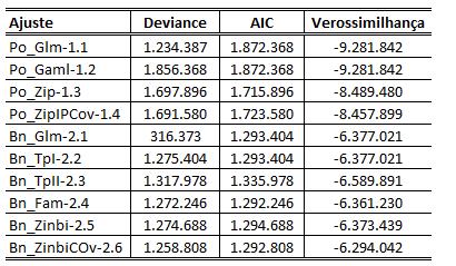 Os modelos com Binomial Negativa se mostraram mais adequados ao nosso estudo, uma vez que ela comporta melhor dados com superdisperção e até mesmo a inflação de zeros. 4.