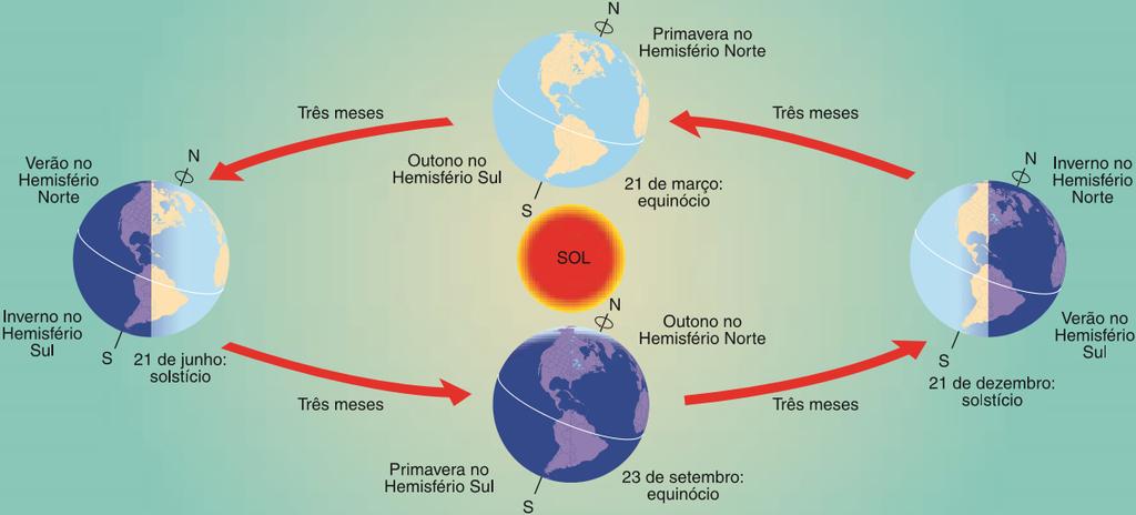 Movimento de Translação Obs.: a órbita é percorrida pela Terra a uma velocidade de 29,8 km/s, ou 107.000 km por hora, e se completa em 365 dias, 5 horas, 48 minutos e 46 segundos (um ano solar).