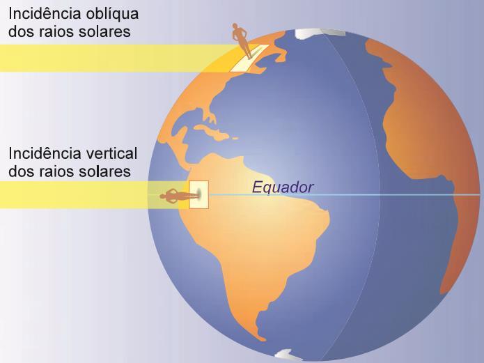 Movimento de Translação da Terra Forma da Terra e a diferença de incidência solar Obs.