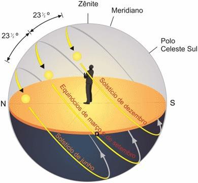 Translação (Zona Tropical / área de penumbra/sombra) Obs.